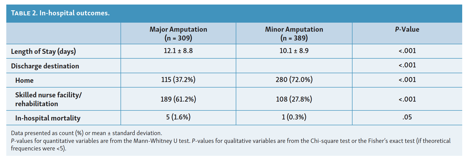 Predictors Of Long-Term Mortality In Patients Undergoing Major Or Minor ...